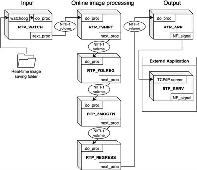 A Library for fMRI Real-Time Processing Systems in Python (RTPSpy) With Comprehensive Online Noise Reduction, Fast and Accurate Anatomical Image Processing, and Online Processing Simulation